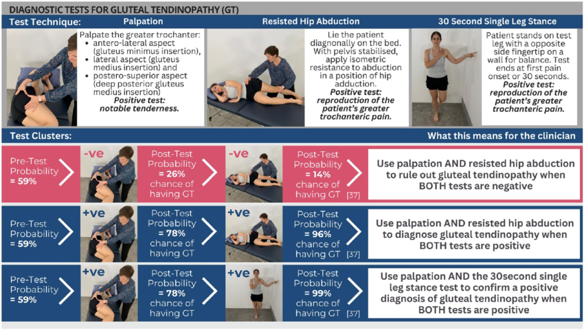 GTPS gluteal tendinopathy assessment