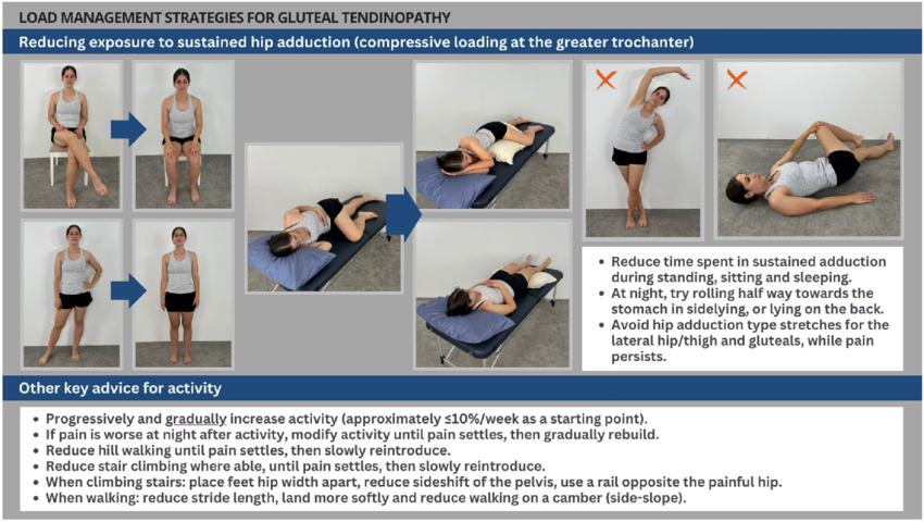 GTPS gluteal tendinopathy load management strategies